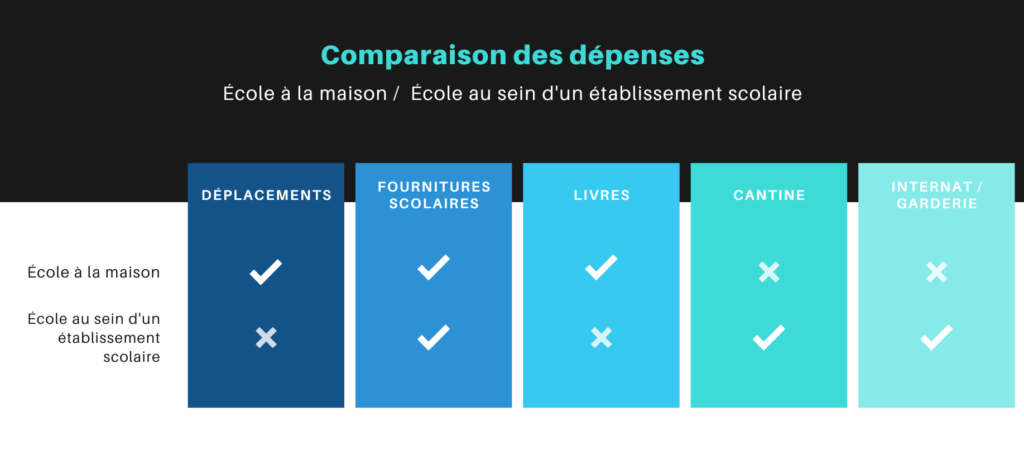 Déscolarisation - dépenses